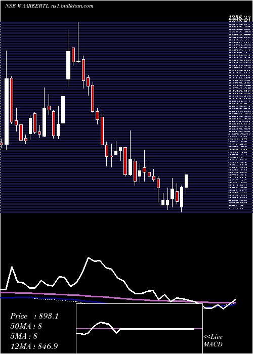  weekly chart WaareeRenewable