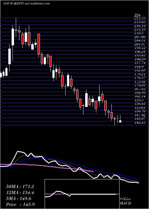  Daily chart WakefitInnovations