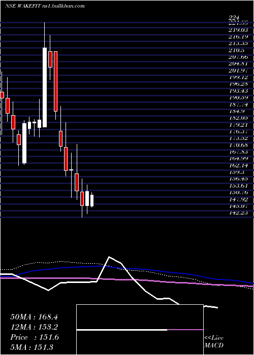  weekly chart WakefitInnovations