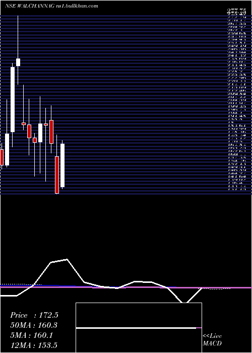  monthly chart WalchandnagarIndustries