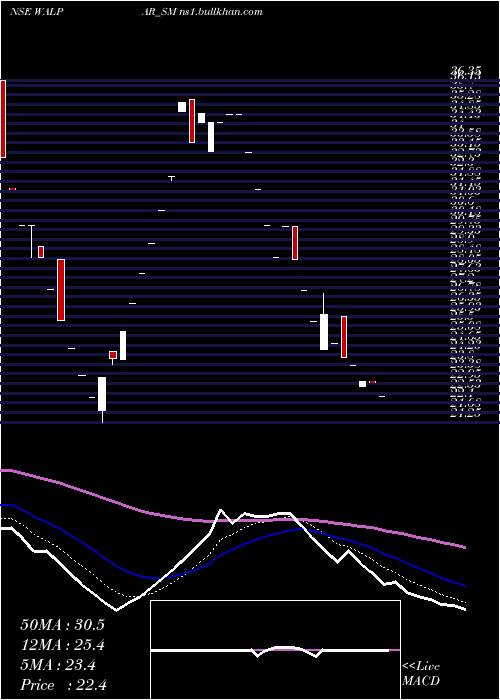  Daily chart WalparNutritions