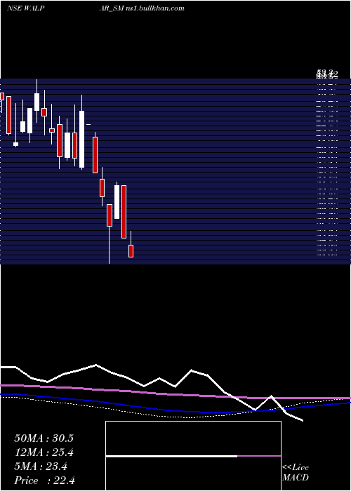  monthly chart WalparNutritions