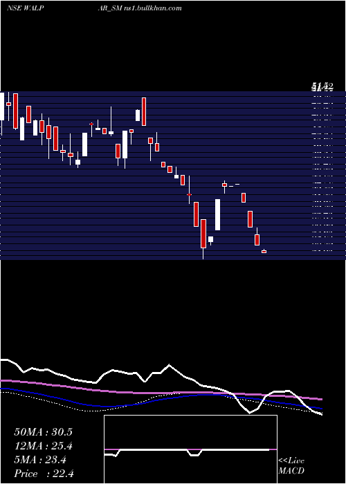  weekly chart WalparNutritions