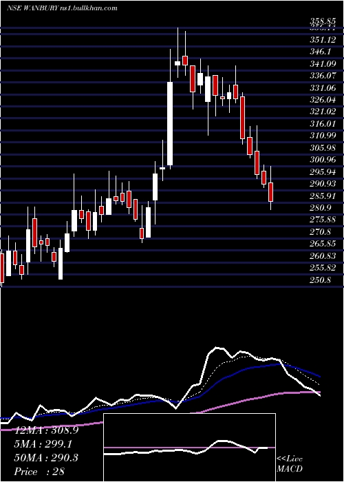  Daily chart Wanbury