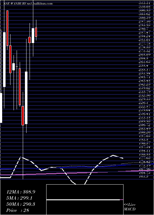  monthly chart Wanbury