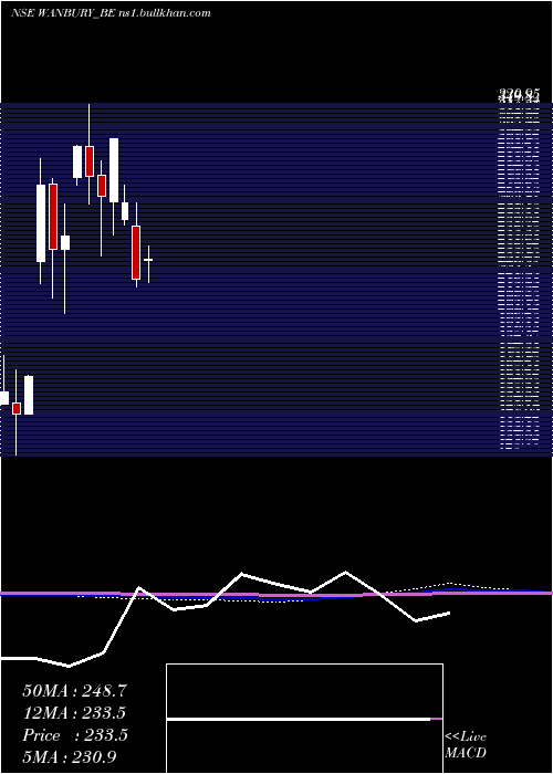  monthly chart Wanbury