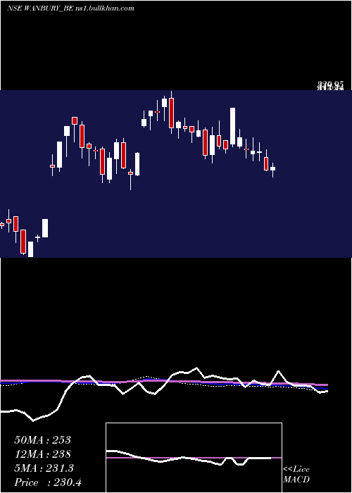  weekly chart Wanbury