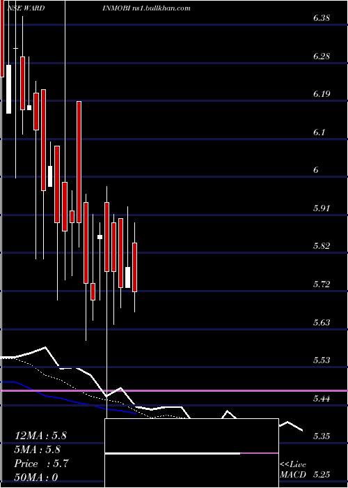  Daily chart WardwizardInno
