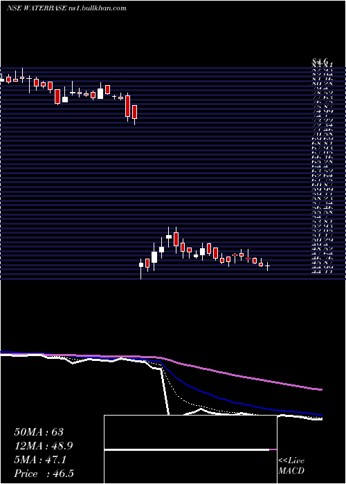  Daily chart Waterbase