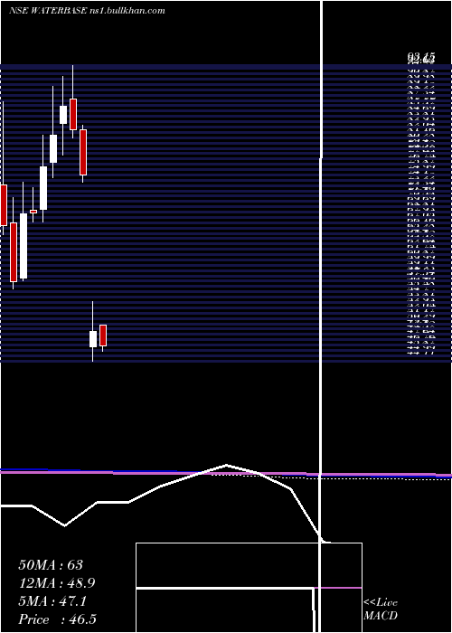  monthly chart Waterbase