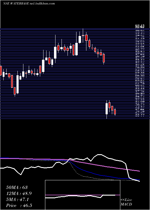  weekly chart Waterbase