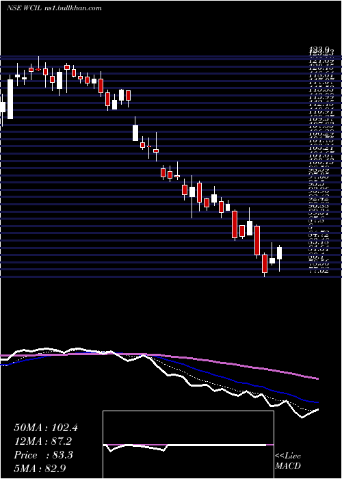  Daily chart WesternCarriers