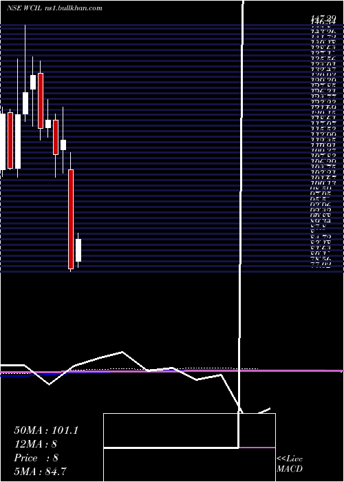  monthly chart WesternCarriers