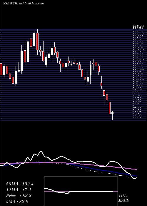  weekly chart WesternCarriers