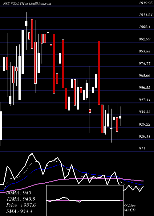  Daily chart WealthFirst