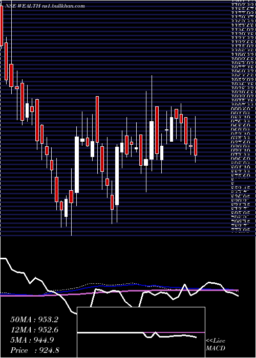  weekly chart WealthFirst
