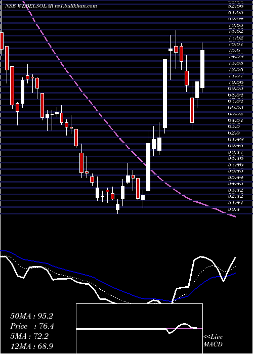  Daily chart WebsolEnergy