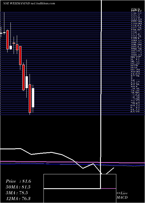  monthly chart Weizmann