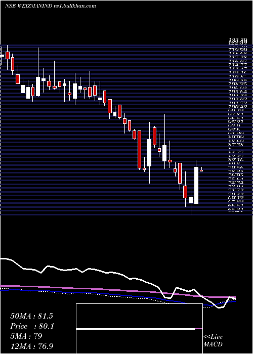  weekly chart Weizmann