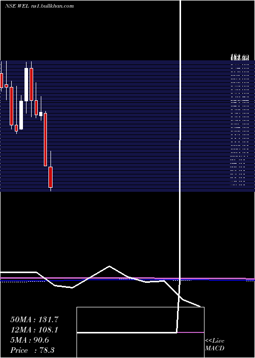  monthly chart WonderElectricals