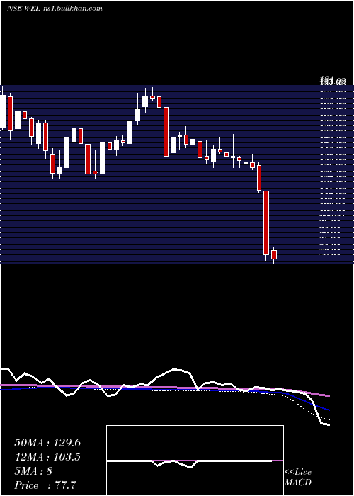  weekly chart WonderElectricals