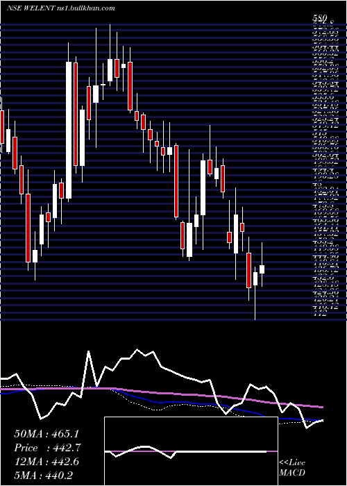 weekly chart WelspunEnterprise