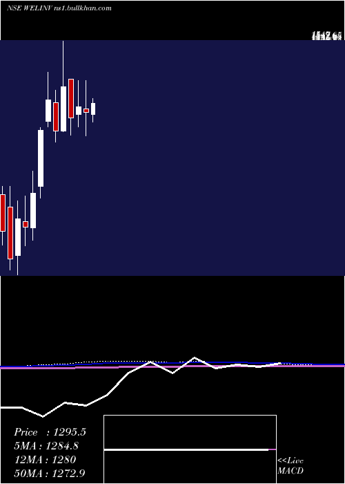  monthly chart WelspunInvestments