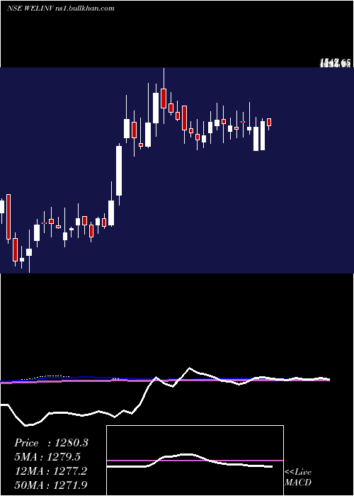  weekly chart WelspunInvestments