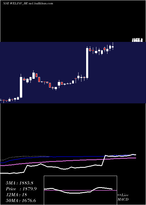  weekly chart WelspunInv