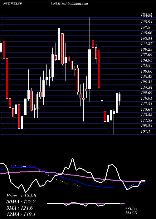  weekly chart WelspunLiving