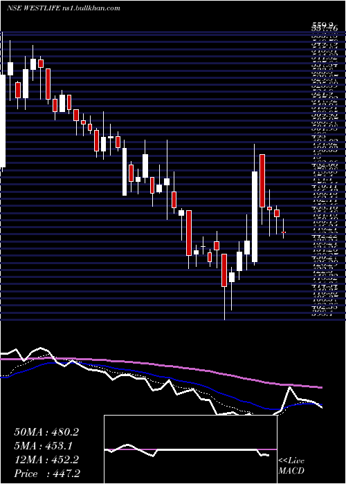  Daily chart WestlifeDevelopment