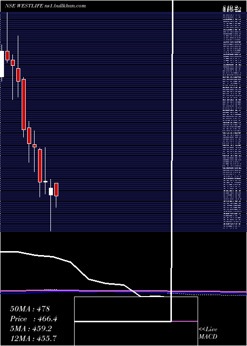  monthly chart WestlifeDevelopment