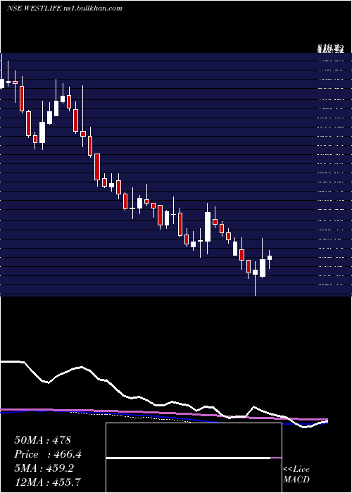  weekly chart WestlifeDevelopment