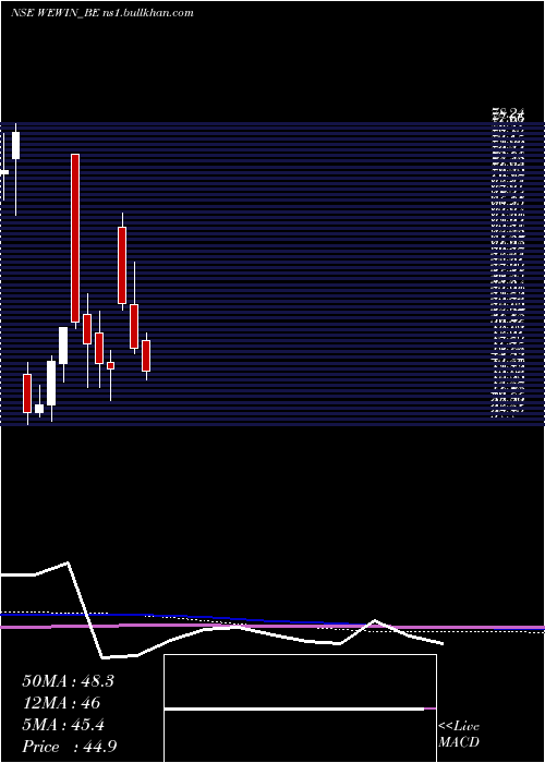  monthly chart WeWin