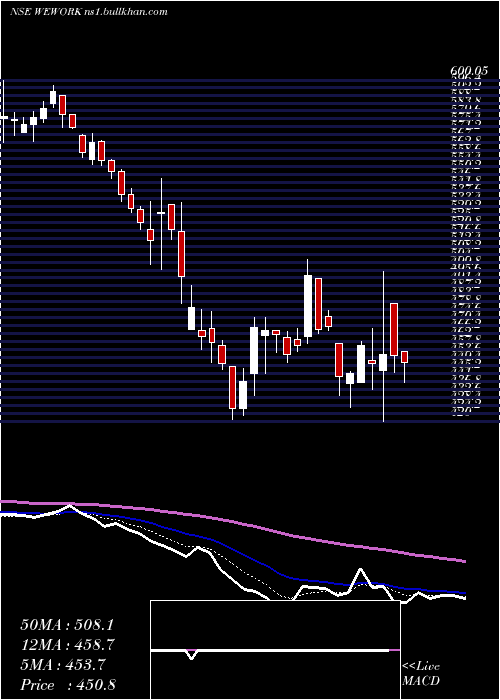  Daily chart WeworkIndia