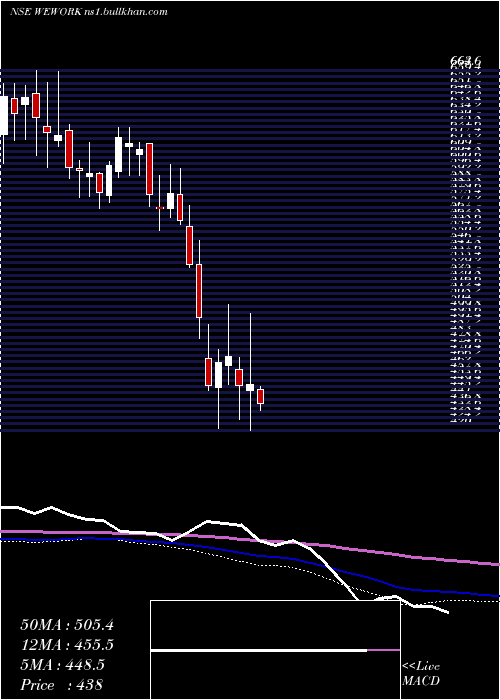  weekly chart WeworkIndia
