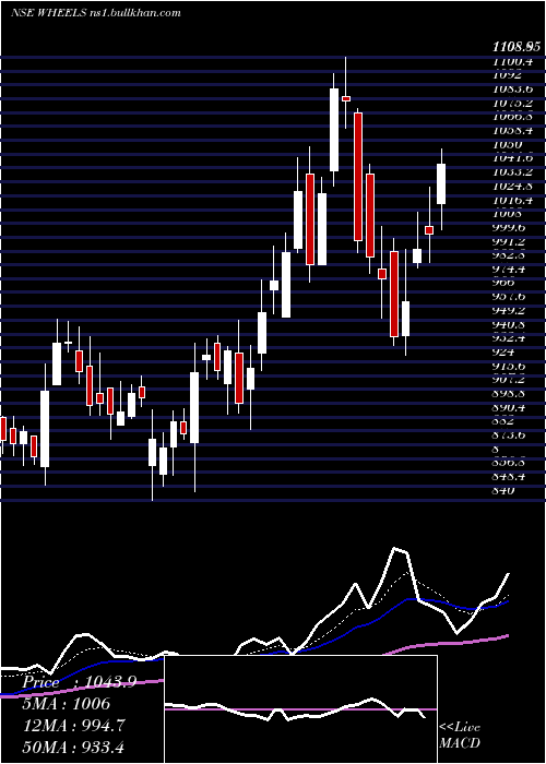  Daily chart WheelsIndia