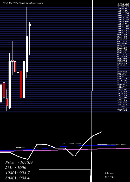  monthly chart WheelsIndia