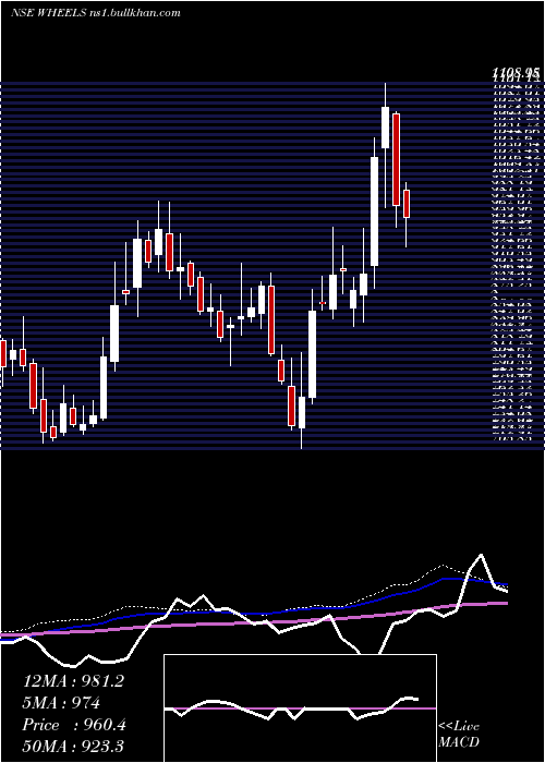  weekly chart WheelsIndia
