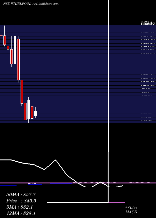  monthly chart WhirlpoolIndia