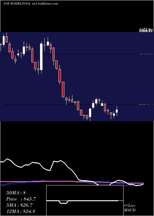 weekly chart WhirlpoolIndia