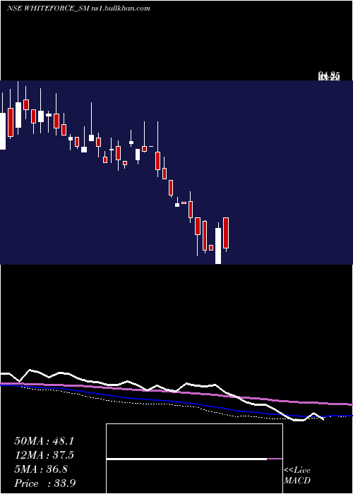  weekly chart HappySquare