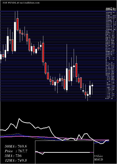  weekly chart WindlasBiotech
