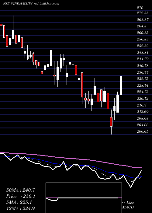  Daily chart WindsorMachines