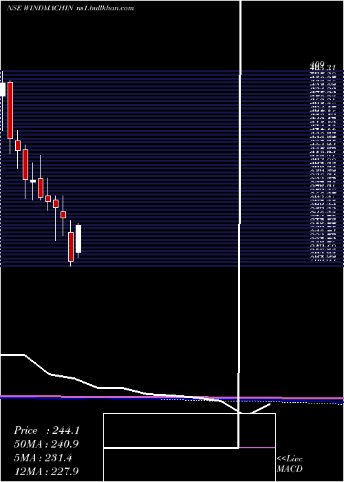  monthly chart WindsorMachines