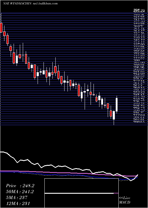  weekly chart WindsorMachines