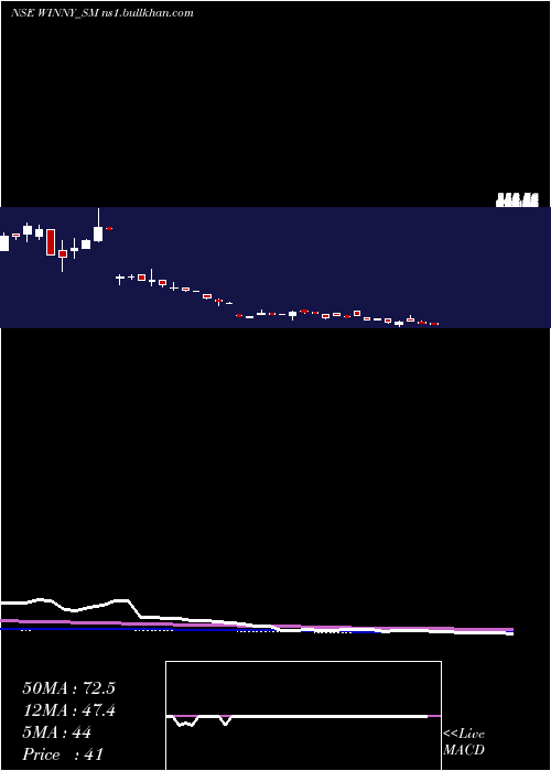  weekly chart WinnyImmigra