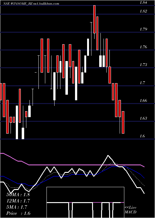  Daily chart WinsomeYarns
