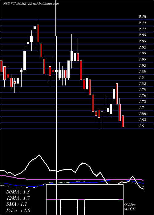  weekly chart WinsomeYarns