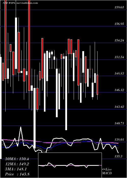  Daily chart WesternIndia